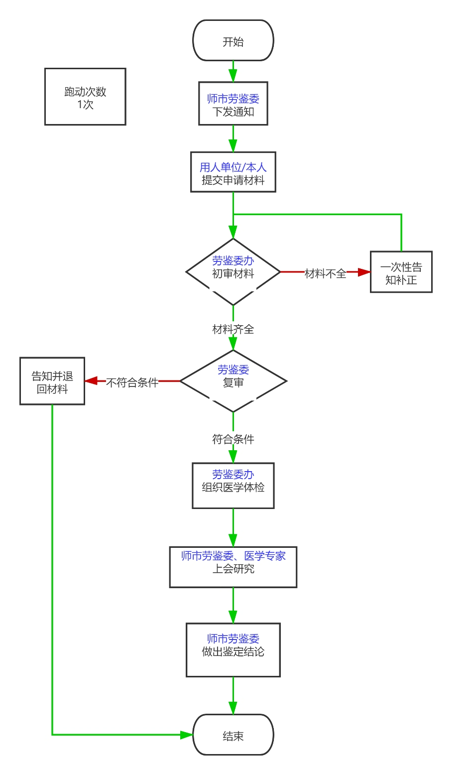 加载失败